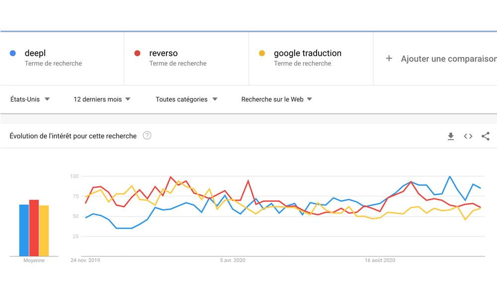 Popularidad de DeepL frente a google trad y reverso